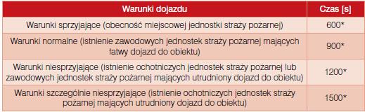 * czas ten uwzględnia czas 120 s przewidziany na wykrycie pożaru i przekazanie informacji do jednostek straży pożarnej oraz czas 180 s przewidziany na przygotowanie jednostek ratowniczych do