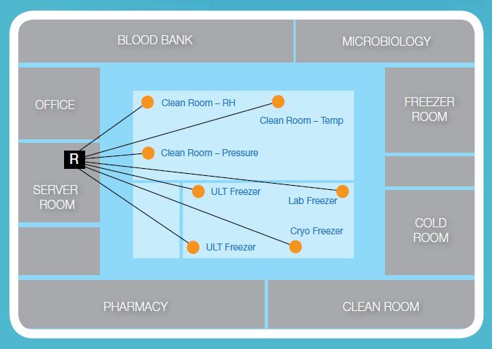 Smart-Vue Monitoring Bezprzewodowy Smart-Vue USB: Smart-Vue ethernet: Ethernet Lan Ethernet Lan Rejestratory Rejestratory Baza sieciowa Repeater (opcja) Baza USB przekazuje dane na server PC ze