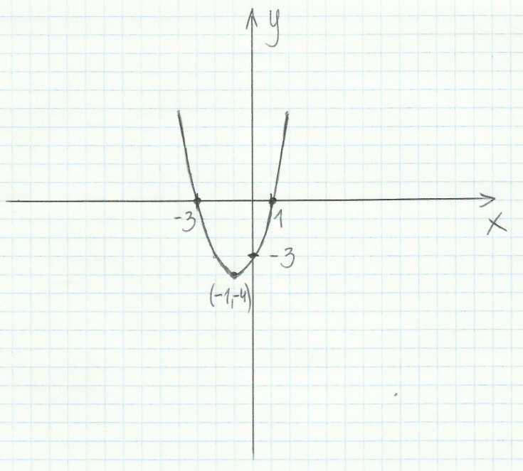 5 Narysuj wykres tej funkcji: aby narysować wykres funkcji potrzeba: - miejsc zerowych - współrzędnych wierzchołka paraboli - miejsca przecięcia paraboli z osią Y ponieważ to wszystko już znaleźliśmy