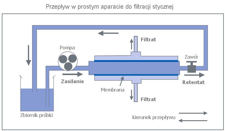 SPECJALNE TECHNIKI ROZDZIELANIA W BIOTECHNOLOGII Laboratorium nr1 ODSALANIE I ZATĘŻANIE ROZTWORU BIAŁKA W PROCESIE FILTRACJI STYCZNEJ Opracowała: dr inż. Renata Muca, dr inż. Wojciech Marek I.