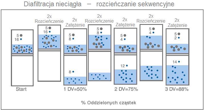 Rys.4. Schemat procesu diafiltracji, czyli następujących po sobie etapów rozcieńczania i zatężania próbki z użyciem membrany, DV objętość diafiltracji (startowa Vpróbki) [3]. II.