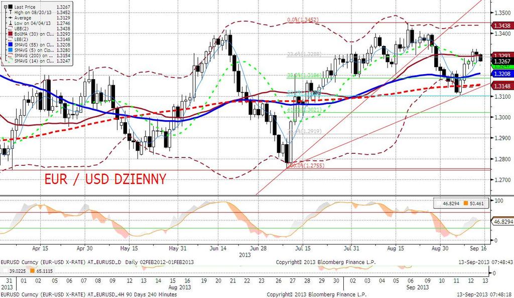 EURUSD fundamentalnie Brak ostatecznych decyzji i relatywne uspokojenie w kwestii konfliktu syryjskiego sprzyja rozluźnieniu ryzyk zwiazany z konfliktem na Bliskim Wschodzie.