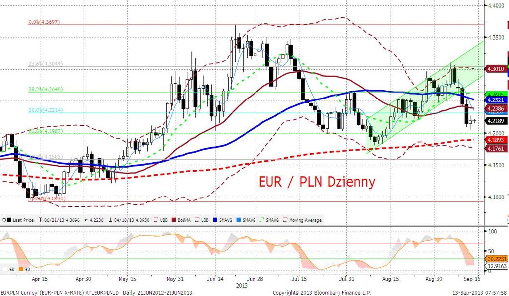EURPLN fundamentalnie Złoty minimalnie słabszy po dniu z dość dużymi wahaniami dyktowanymi przez czynniki globalne - waluty innych państw regionu zachowywały się zupełnie podobnie (choć korelacja z