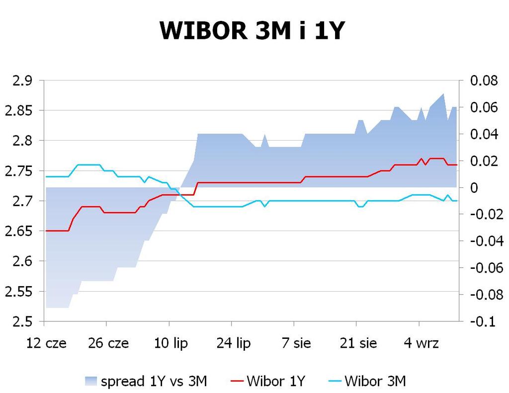 IRS BID ASK depo BID ASK Fixing NBP 1Y 2.84 2.87 ON 2.2 2.7 EUR/PLN 4.2238 2Y 3.185 3.24 1M 2.3 2.5 USD/PLN 3.1782 3Y 3.495 3.55 3M 2.3 2.5 CHF/PLN 3.4128 4Y 3.73 3.78 5Y 3.9 3.