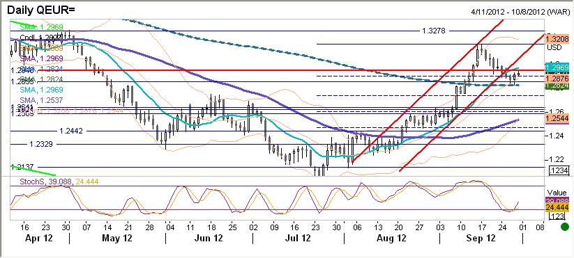 EURUSD fundamentalnie Kolejny krok porozumienia w spawie oszczędności w Grecji, zgodny z oczekiwaniami (i ambitny) plan oszczędności w Hiszpanii przyczyniły się wczoraj do wydźwignięcia EURUSD z