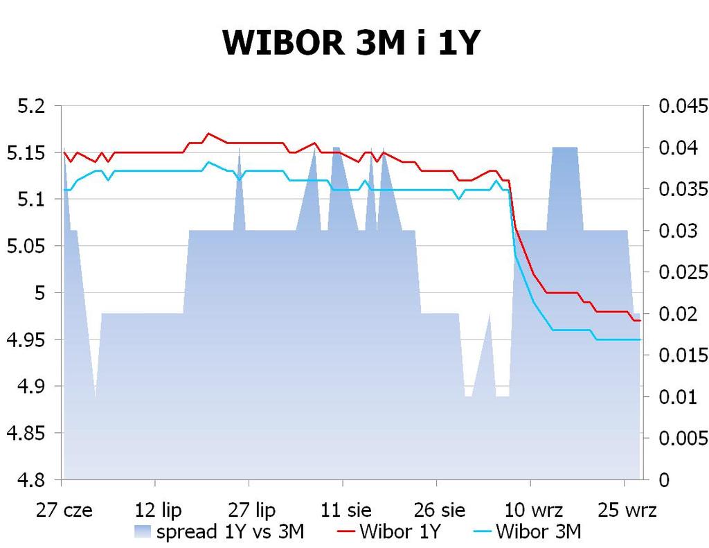 IRS BID ASK depo BID ASK Fixing NBP 1Y 4.375 4.41 ON 4.6 4.9 EUR/PLN 4.1518 2Y 4.26 4.29 1M 4.7 4.9 USD/PLN 3.2236 3Y 4.215 4.26 3M 4.8 5.0 CHF/PLN 3.4342 4Y 4.205 4.25 5Y 4.2275 4.