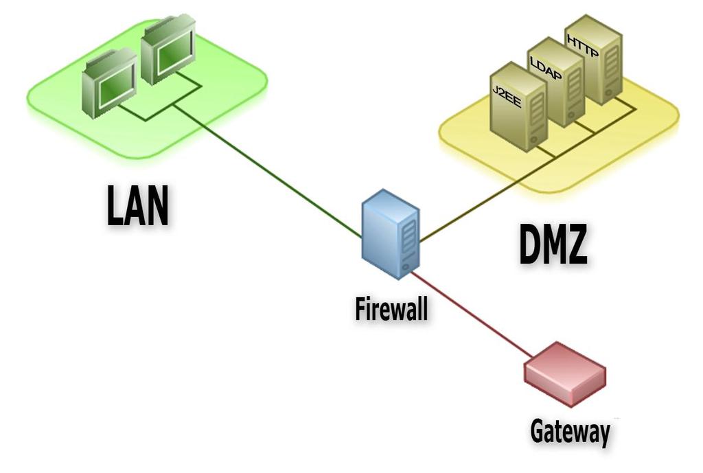 Strefa zdemilitaryzowana DMZ Strefa zdemilitaryzowana DMZ (ang. De-Militarized Zone) zwana również siecią peryferyjną (ang.