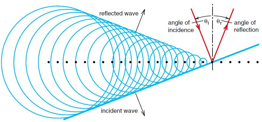 Huggis, Physics 000, Geometrical Optics i