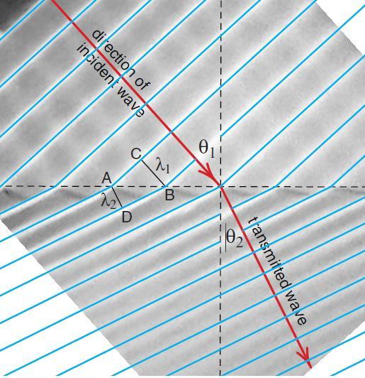 Załamaie i odbicie światła Załamaia światła z zasady Huygesa Prawo Sella λ = AB si θ = λ 0