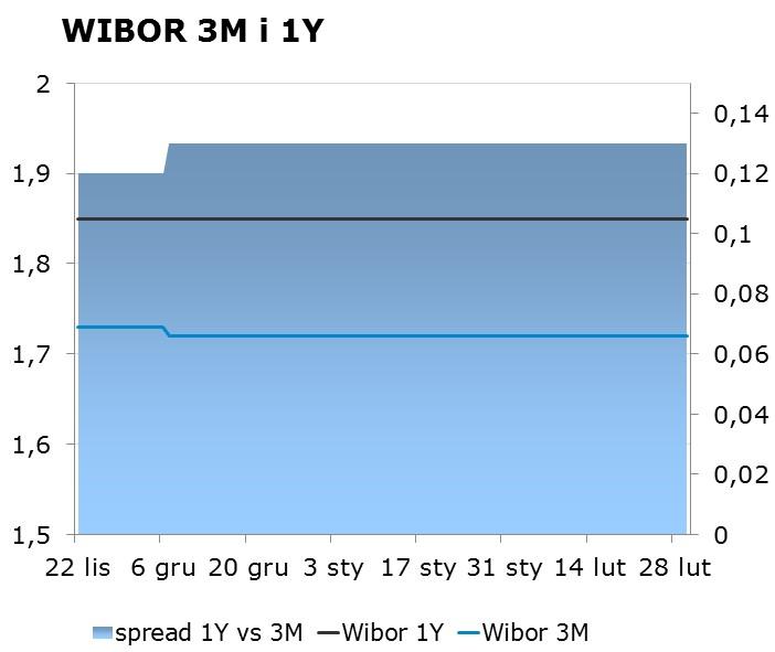 IRS BID ASK depo BID ASK Fixing NBP 1Y 1.75 1.79 ON 1.15 1.55 EUR/PLN 4.1986 2Y 1.94 1.98 1M 1.59 1.79 USD/PLN 3.4200 3Y 2.15 2.19 3M 1.41 1.61 CHF/PLN 3.6470 4Y 2.32 2.36 5Y 2.47 2.