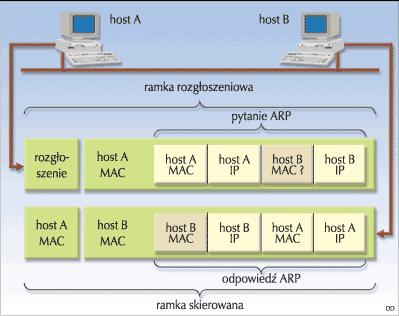 Działanie ARP: Utworzenie pakietu z szukanym adresem sieciowym. Wysłanie pakietu w obrębie danej sieci. Wysłany pakiet odbierają wszystkie hosty podłączone do sieci.