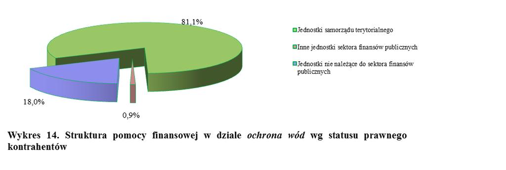 Przydomowe oczyszczalnie ścieków ilość łączna przepustowość szt. m 3 /d 149 107,55 Głównym beneficjentem Funduszu w realizacji zadań związanych z ochroną wód w 2018 r.