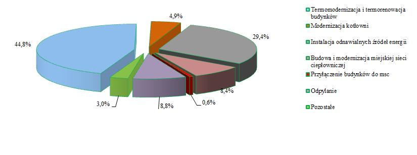 Najwięcej środków 9.904.943,15 zł Fundusz przeznaczył na termomodernizację i termorenowację budynków.