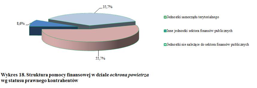 Tab. 17. Efekty rzeczowe i ekologiczne uzyskane w dziale ochrona powietrza w 2018 r. Wyszczególnienie Jednostki Efekty uzyskane w 2018 r.