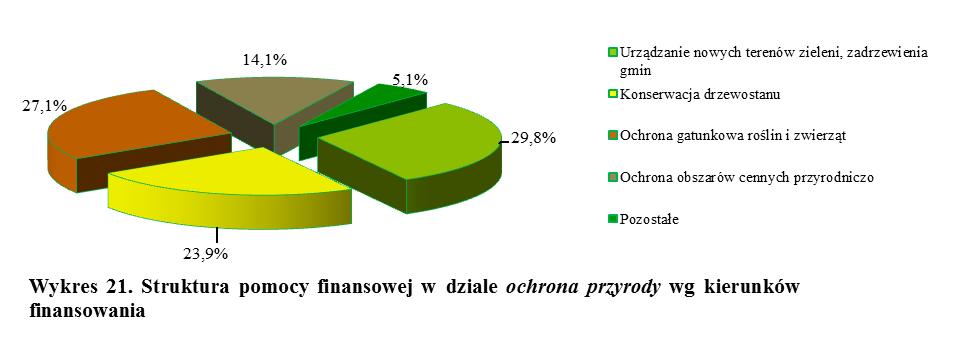 Tab. 22. Struktura pomocy finansowej zrealizowanej przez Fundusz w 2018 r.