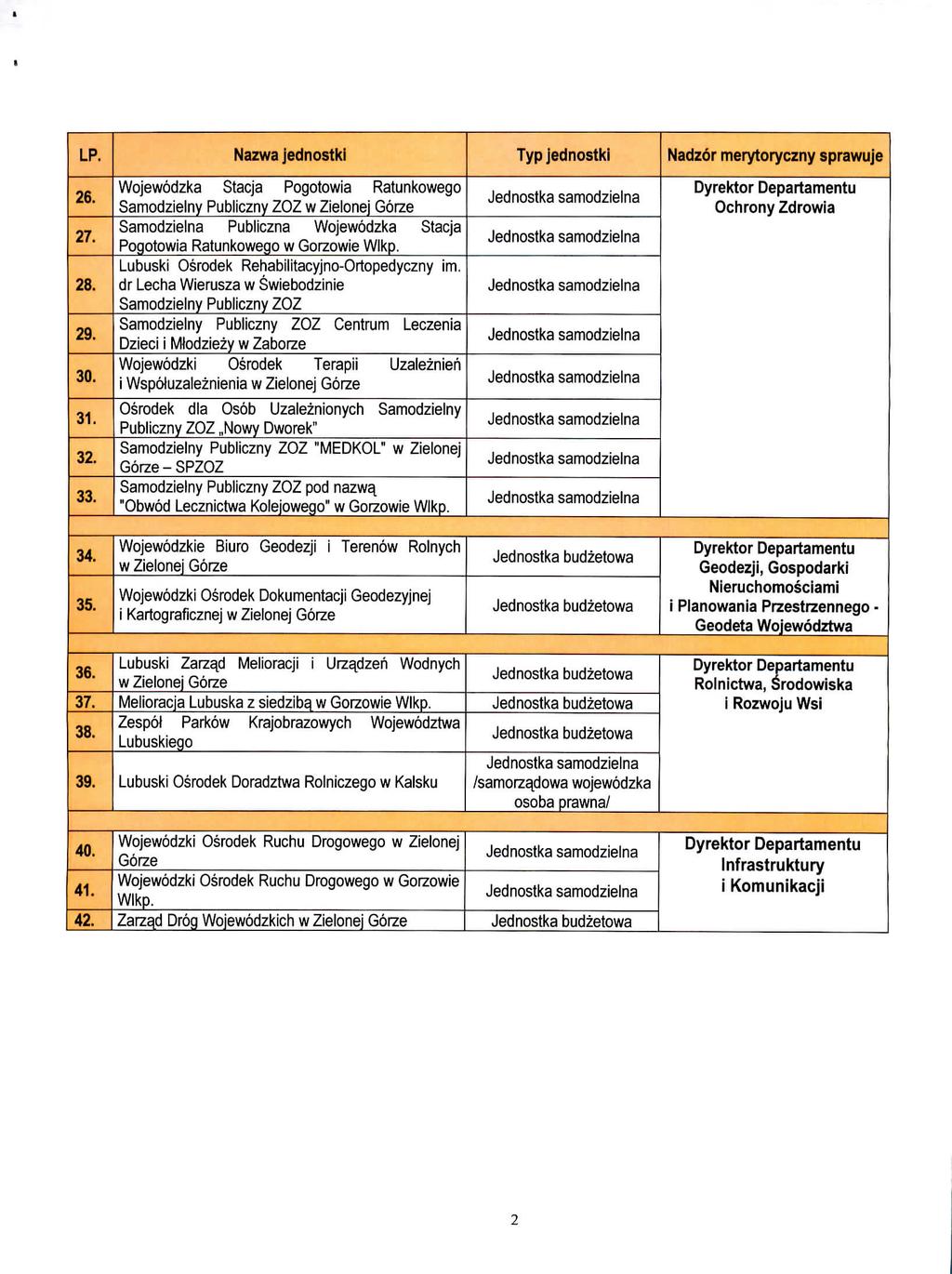 LP. Nazwa jednostki Typ jednostki Nadzor merytoryczny sprawuje 26. 27. 28. 29. 30.