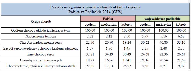 Liczba zgonów z powodu chorób układu krążenia w Polsce 167 974.