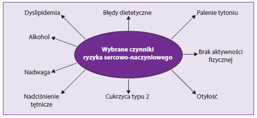 Podział klasycznych czynników ryzyka według European guidelines on cardiovascular diseases prevention in clinical practice Źródło: Surma S. i wsp.