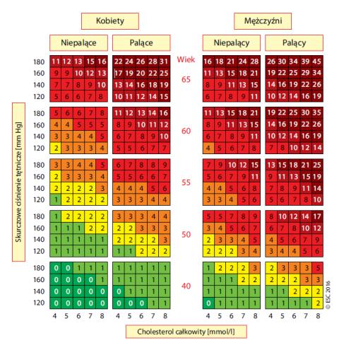 Karta ryzyka SCORE (Systematic Coronary Risk Evaluation) do stosowania w krajach