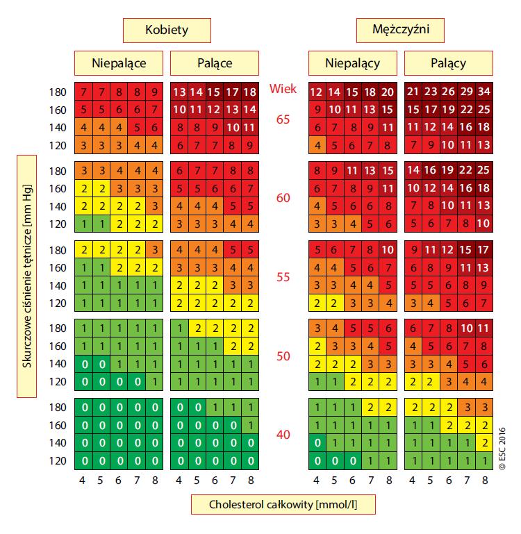 Karta ryzyka SCORE (Systematic Coronary Risk Evaluation) do stosowania w krajach