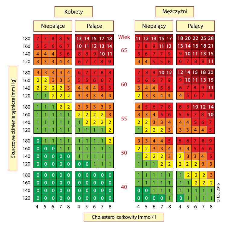 Karta ryzyka SCORE (Systematic Coronary Risk Evaluation) do stosowania w krajach