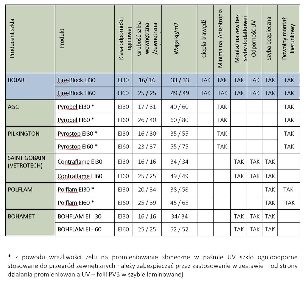 10. SZKŁO OGNIOODPORNE Technologia oparta jest na twardym żelu Maksymalny wymiar: 4800 mm x 2700 mm Szyby przeszły pomyślnie badania ogniowe w ITB na systemie MB 78EI oraz MB 60E Stabilność żelu