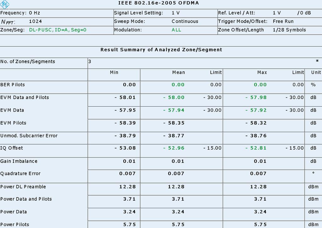 The above functionalities Dialog window for defining the R&S AMU200A fading parameters including a graphical display. EVM measurement of a WiMAX OFDMA signal generated by the R&S AMU200A.