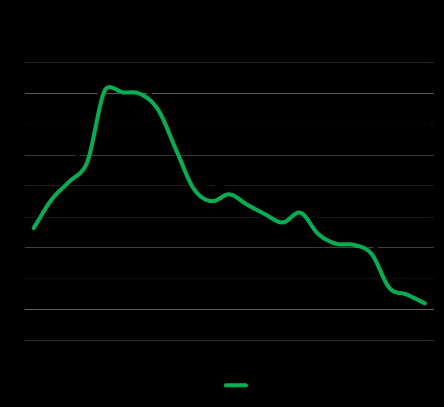 SYTUACJA NA RYNKU WĘGLA CENY NA ŚWIECIE Cena CIF ARA narastająco w okresie styczeń wrzesień wynosi 58,33 $/t i jest niższa od średniorocznej ceny w roku