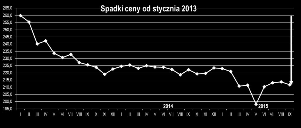 CENY DO ENERGETYKI ZAWODOWEJ W POLSCE NA RYNKU WĘGLA ENERGETYCZNEGO CENY ZBYTU MIAŁÓW ENERGETYCZNYCH DO ENERGETYKI ZAWODOWEJ W POLSCE -22,8% tj.