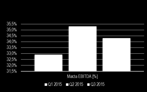 gotówkowy = UMCC + Capex / tonę spadek o 10,5% w