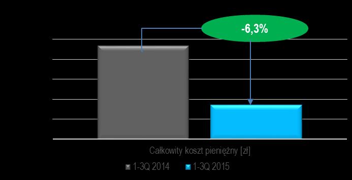POZYTYWNY WPŁYW OPTYMALIZACJI KOSZTÓW I REDUKCJI CAPEXU NA WYNIKI SPÓŁKI 1-3Q 2015 Dzięki elastyczności (outsourcing) i ścisłej kontroli kosztów i capexu, Spółka utrzymuje