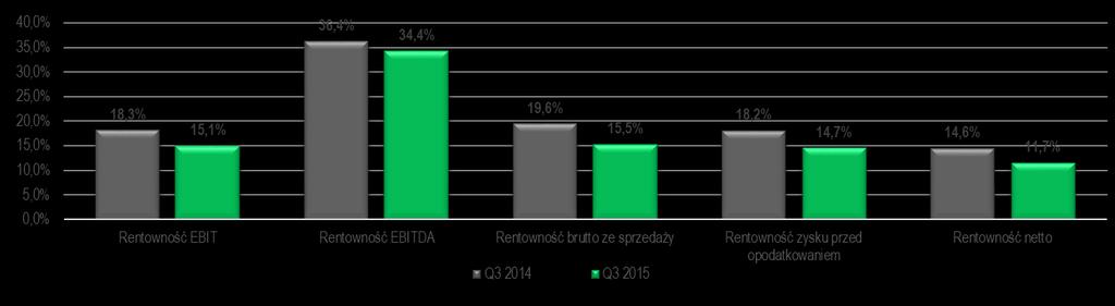 WSKAŹNIKI RENTOWNOŚCI ZA Q3 2014 I