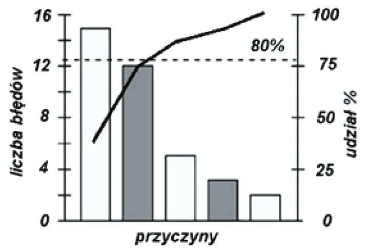 Narzędzia inżynierii jakości w analizie awaryjności ścianowych kompleksów wydobywczych 43 ustalenia częstości występowania poszczególnych kategorii (np.