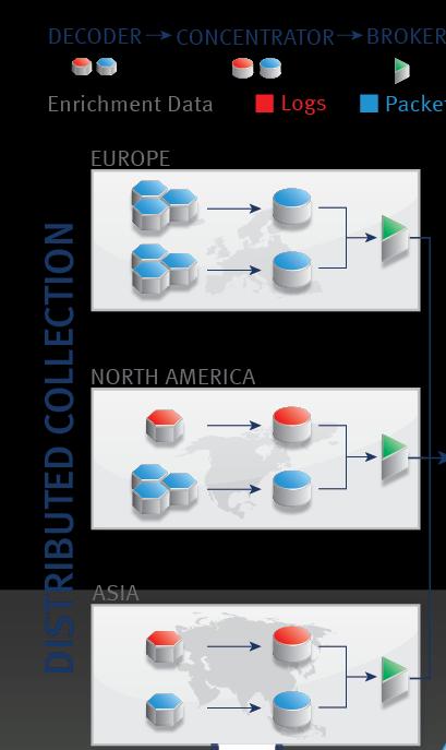 RSA Netwitness Pojedyncza platforma do zbierania i analizowania olbrzymich ilości danych z sieci i logów Rozproszona i skalowalna architektura Architektura, która pozwala na