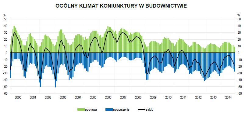 Wykres: Ogólny klimat koniunktury w budownictwie W grudniu ogólny klimat koniunktury w budownictwie kształtował się na poziomie minus 19 (w listopadzie minus 14).