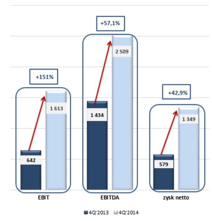 BARDZO DOBRY WYNIK PO CZTERECH KWARTAŁACH* Wykres: Dynamika EBIT, EBITDA i zysku netto w IV kwartale porównanie lat 2013 i 2014 EBITDA w IV kwartale 2014 roku osiągnął pułap 2 510 tys.