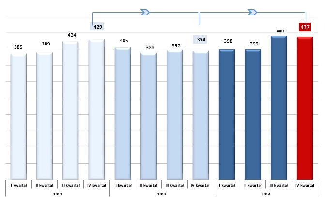 ZESPÓŁ DOŚWIADCZONYCH PRACOWNIKÓW: Wykres: Poziom zatrudnienia w latach 2011-2014 Grupa Kapitałowa LUG S.A. na dzień 31.