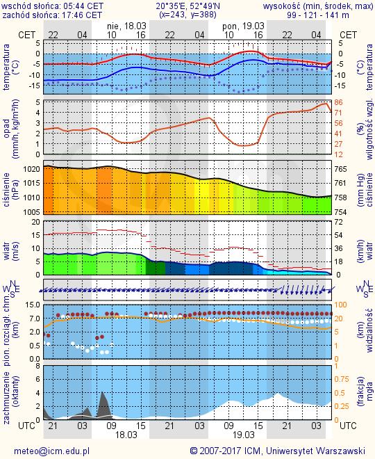 METEOROGRAMY dla głównych miast województwa