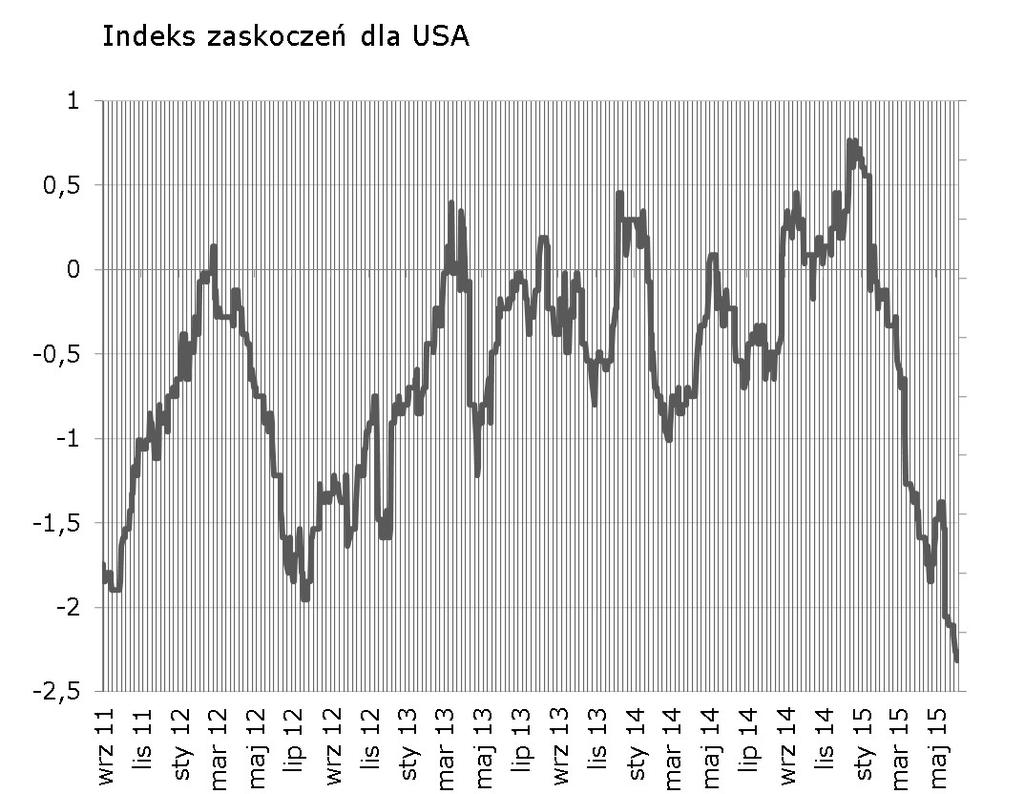 Kolejny spadkowy tydzień dla amerykańskiego indeksu zaskoczeń - in minus zaskoczyły dane o konsumpcji.