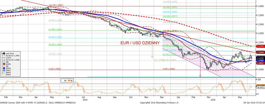 EURUSD fundamentalnie EURUSD technicznie Piatek rozpoczał sie od nieznacznego wzrostu EURUSD, ale ogólny marazm na rynkach FX został przełamany dopiero w sesji amerykan skiej, wraz z publikacja