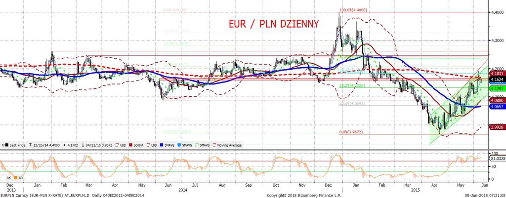 EURPLN fundamentalnie EURPLN technicznie Na piatkowym, nie w pełni płynnym rynku EURPLN pozostawał relatywnie (w stosunku do fikołków ze s rody i czwartku) stabilny.