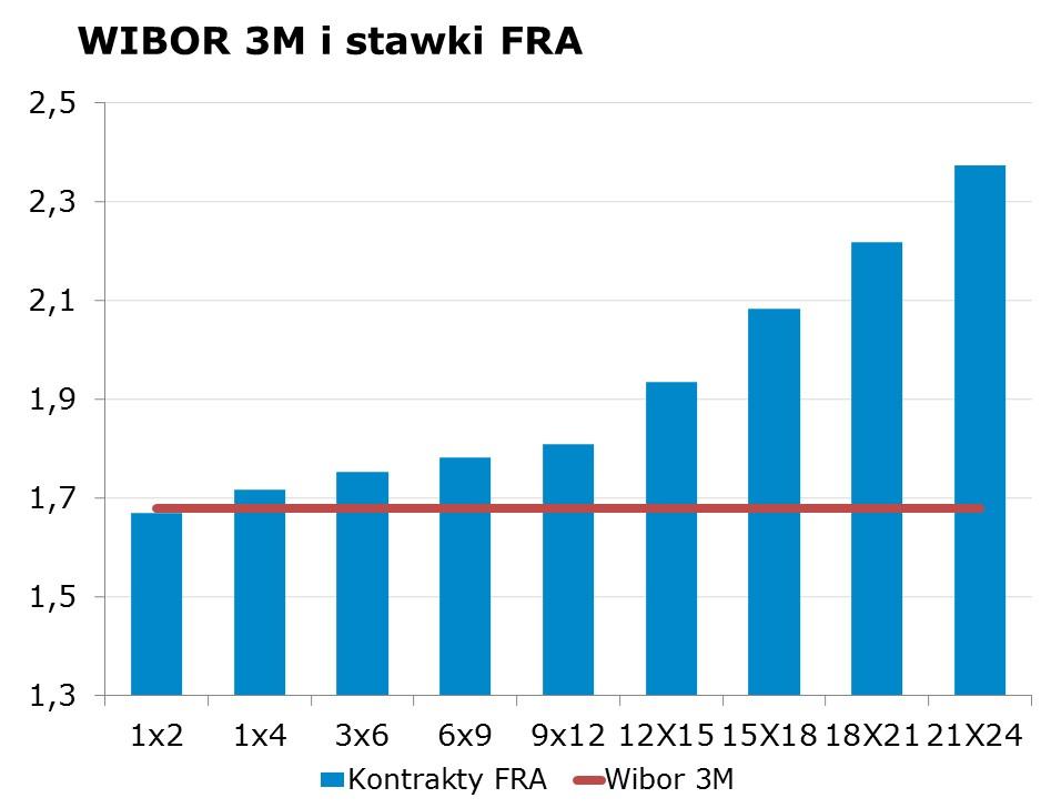 IRS BID ASK depo BID ASK Fixing NBP 1Y 1.74 1.78 ON 1.15 1.55 EUR/PLN 4.1600 2Y 1.97 2.01 1M 1.30 1.50 USD/PLN 3.6949 3Y 2.17 2.20 3M 1.38 1.83 CHF/PLN 3.9619 4Y 2.37 2.40 5Y 2.54 2.