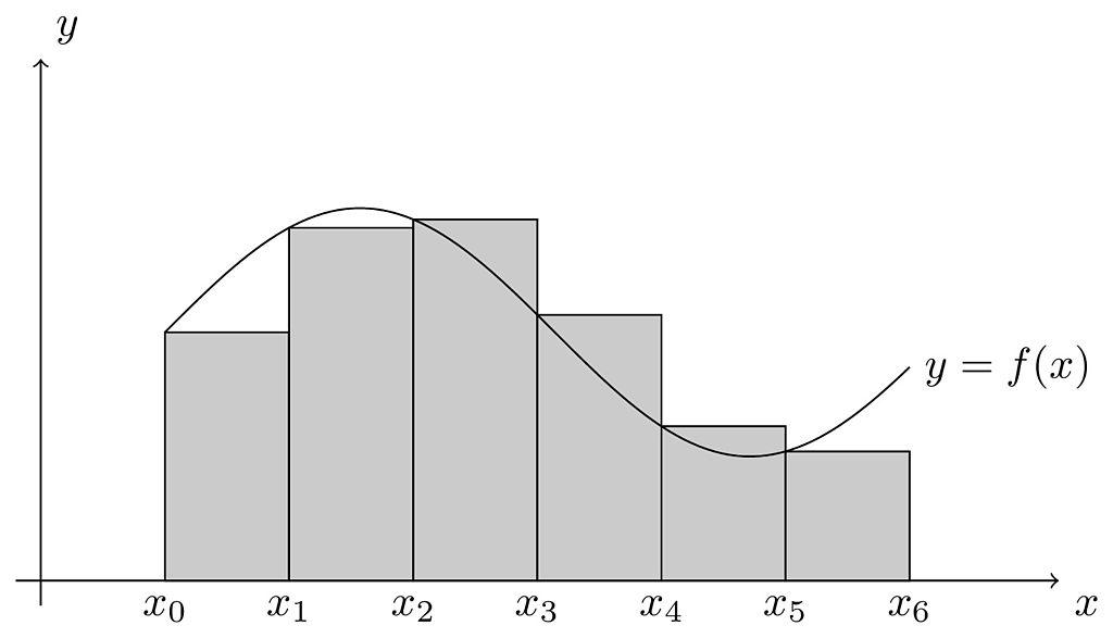Całka Riemanna Niech f : [a, b] R będzie funkcją ciągłą. Wówczas całkę Riemanna z funkcji f możemy przybliżać tzw.