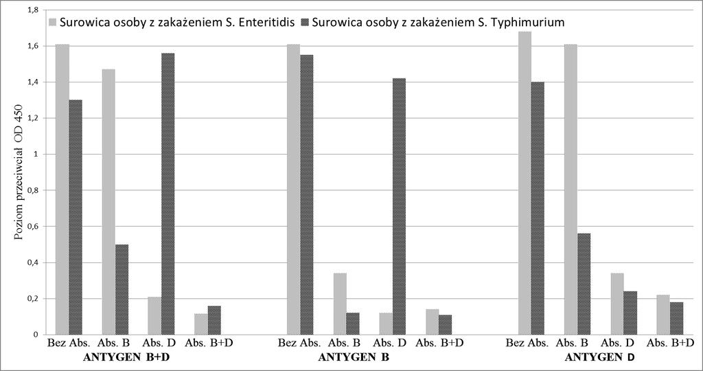 Absorpcja przeciwciał zawiesinami S. Typhimurium i S. Enteritidis 19 Ryc. 4.