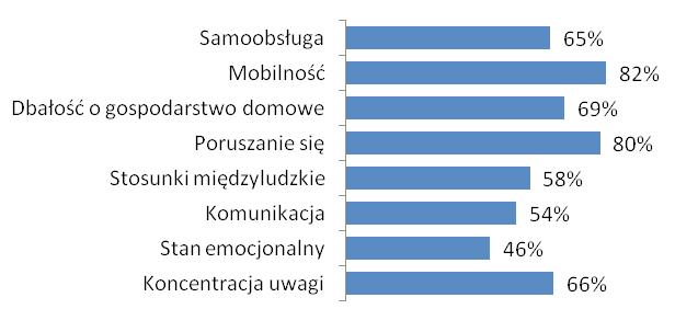 Ocena jakości życia pacjentów po udarze niedokrwiennym mózgu 95 Wyniki W toku analizy porównano samoocenę jakości życia wyrażoną odpowiedziami badanych w poszczególnych podskalach, w zależności od