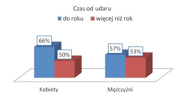 98 Ocena jakości życia pacjentów po udarze niedokrwiennym mózgu Ryc. 2.