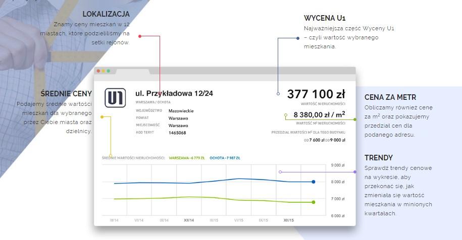 Przykład 1 Szacowanie wartości nieruchomości na podstawie danych transakcyjnych z