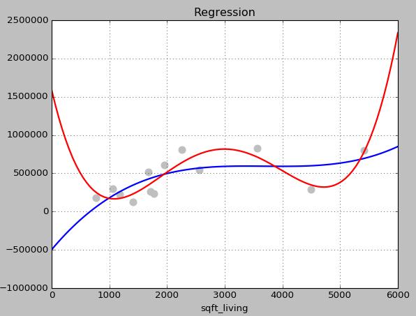 Modele nieliniowe Regresja liniowa może być zastosowana do wyznaczenia parametrów modeli będących nieliniowymi funkcjami.
