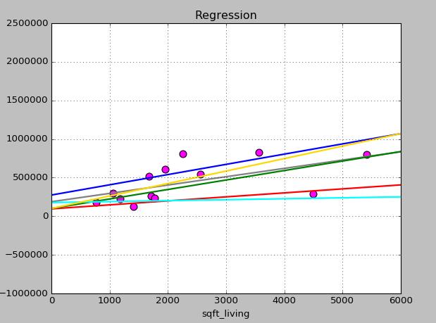 Parametry modelu Zakładamy, że wybraną postacią będzie funkcja liniowa: y(x) = w 0 + w 1 x Należy wybrać najlepszą lub