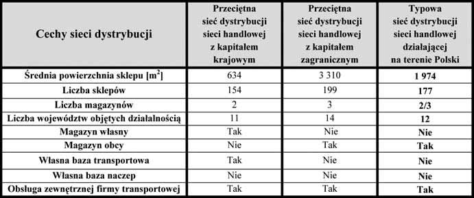 Wszyst kie sie ci han dlo we do sto so - wa ły mo del dys try bu cji do wła snej stra te gii roz wo ju.